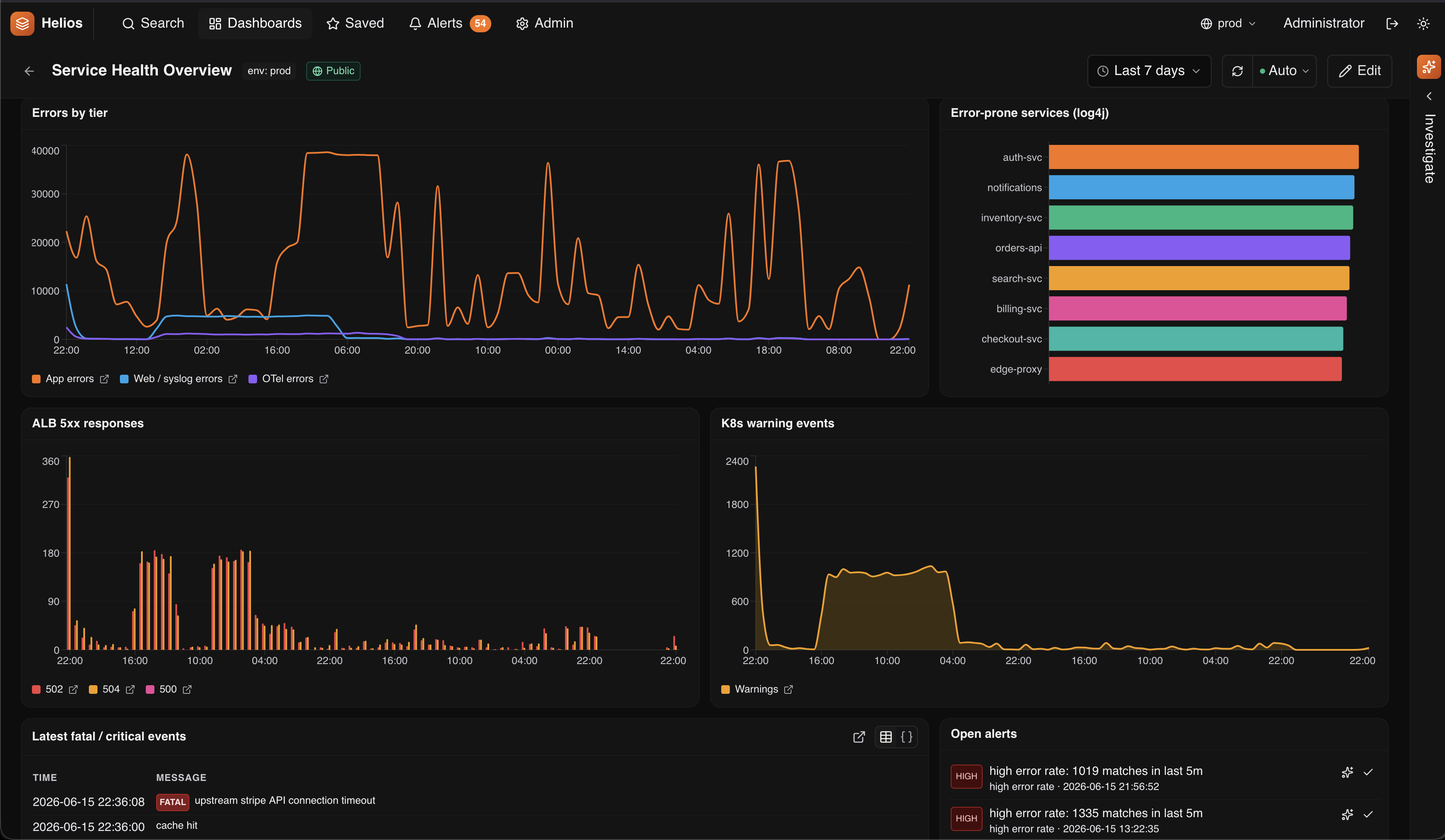 A HeliosLogs service-health dashboard with error tiers and live charts